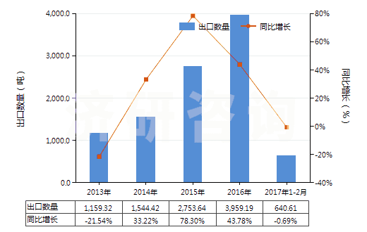 2013-2017年2月中國含有石油類的處理紡織等材料制劑(指含石油或瀝青礦物油(重量＜70%)的制劑)(HS34031100)出口量及增速統(tǒng)計